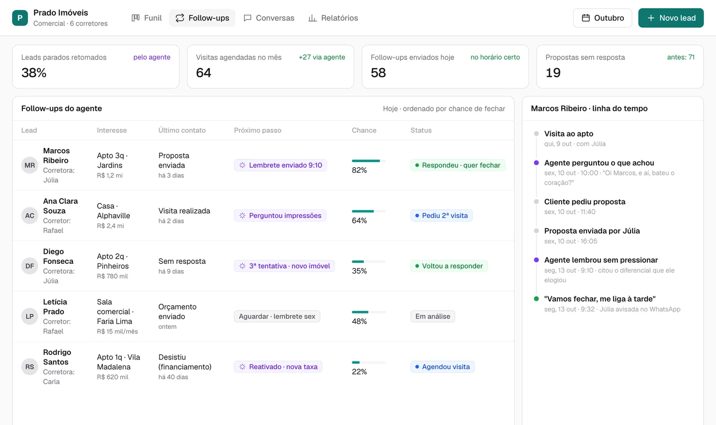Painel de follow-ups da Prado Imóveis com leads retomados pelo agente e linha do tempo de um cliente que decidiu fechar